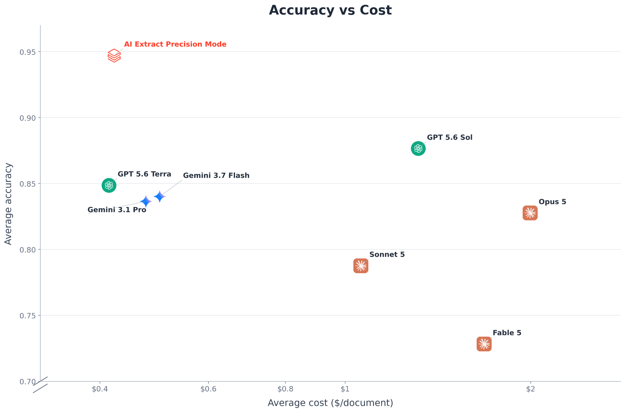 Diagrama de Databricks: Precision Mode descompone un documento largo, extrae en paralelo y fusiona el resultado estructurado.