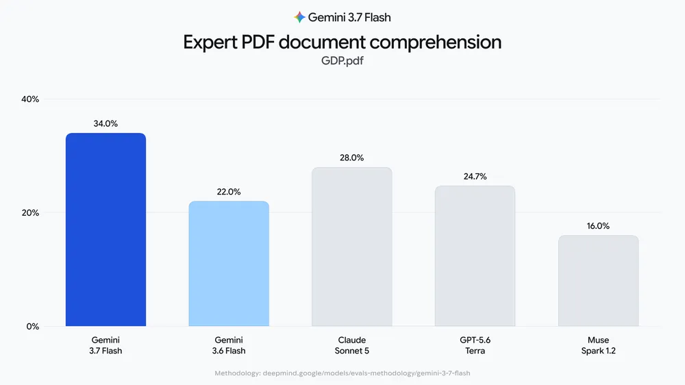 Gráfica de Google: Gemini 3.7 Flash frente a 3.6 Flash en el eval GDP.pdf de documentos complejos.